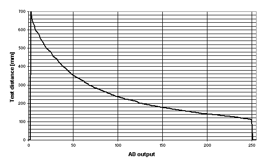 GP2D12Graph1.gif