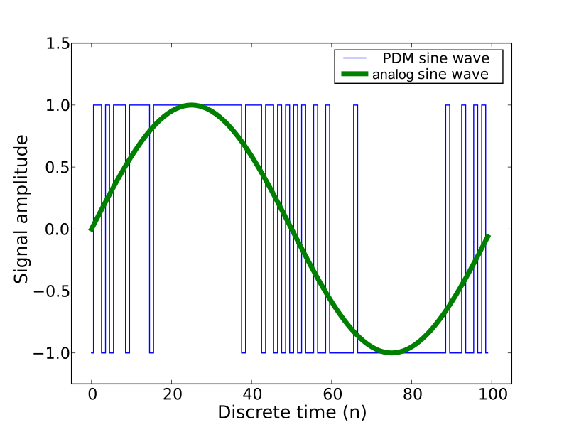 sensors_Pulse_density_modulation.png